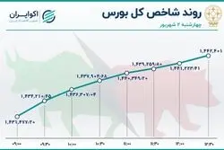 بزرگترین صعود هفته بورس تهران / فولاد سنت شکنی کرد، پالایشی‌ها شارژ شدند