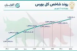 بزرگترین صعود هفته بورس تهران / فولاد سنت شکنی کرد، پالایشی‌ها شارژ شدند
