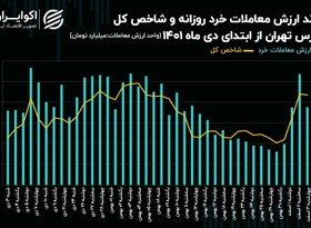 بورس تهران در بحران بی‌اعتمادی عمومی