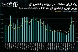 بورس تهران در بحران بی‌اعتمادی عمومی