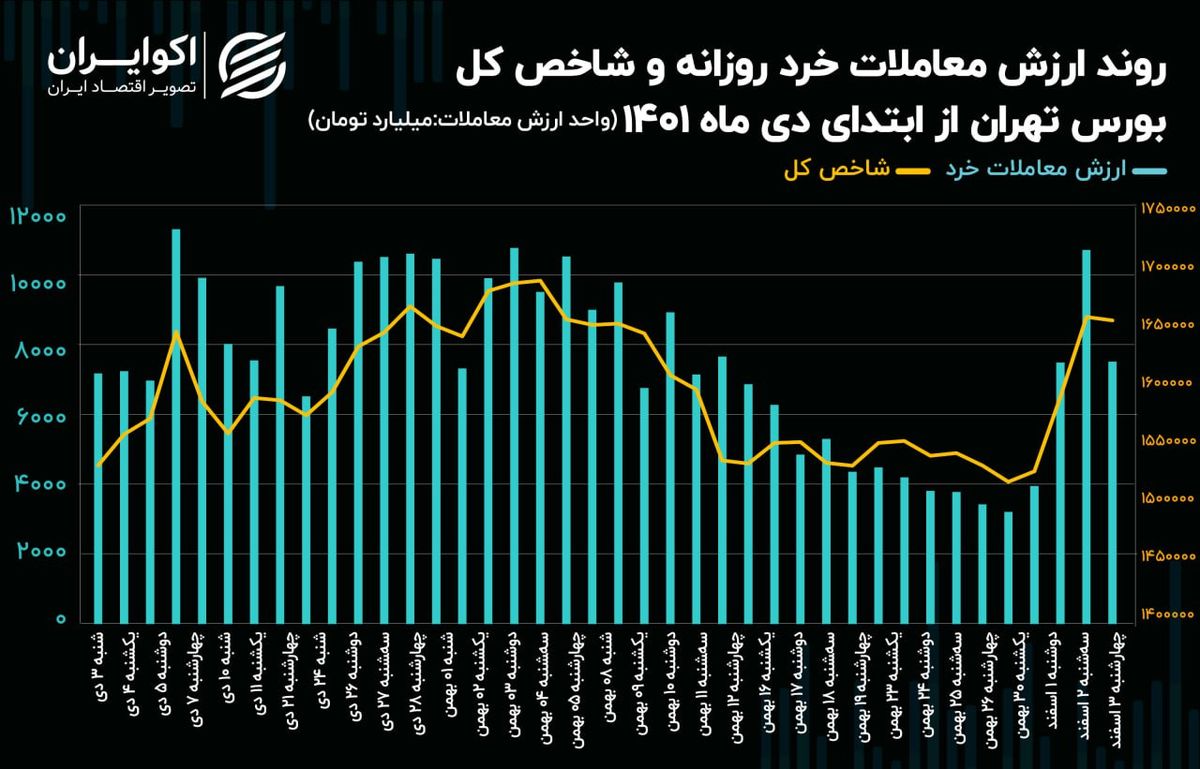 بورس تهران در بحران بی‌اعتمادی عمومی