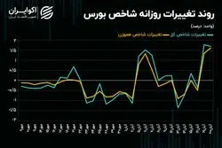 ملاقات شاخص کل با سطح مقاومتی 2 میلیون و 100 هزار واحدی