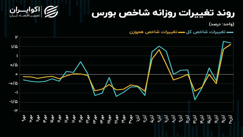 ملاقات شاخص کل با سطح مقاومتی 2 میلیون و 100 هزار واحدی