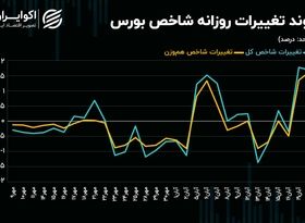 ملاقات شاخص کل با سطح مقاومتی 2 میلیون و 100 هزار واحدی