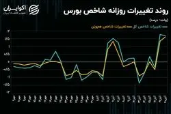 ملاقات شاخص کل با سطح مقاومتی 2 میلیون و 100 هزار واحدی