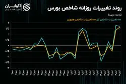 ملاقات شاخص کل با سطح مقاومتی 2 میلیون و 100 هزار واحدی