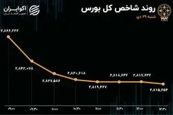 سقوط آزاد بورس در اولین روز هفته/ ارزش معاملات خرد در کف 44 روزه