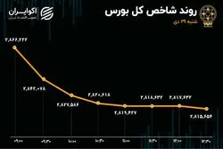 سقوط آزاد بورس در اولین روز هفته/ ارزش معاملات خرد در کف 44 روزه