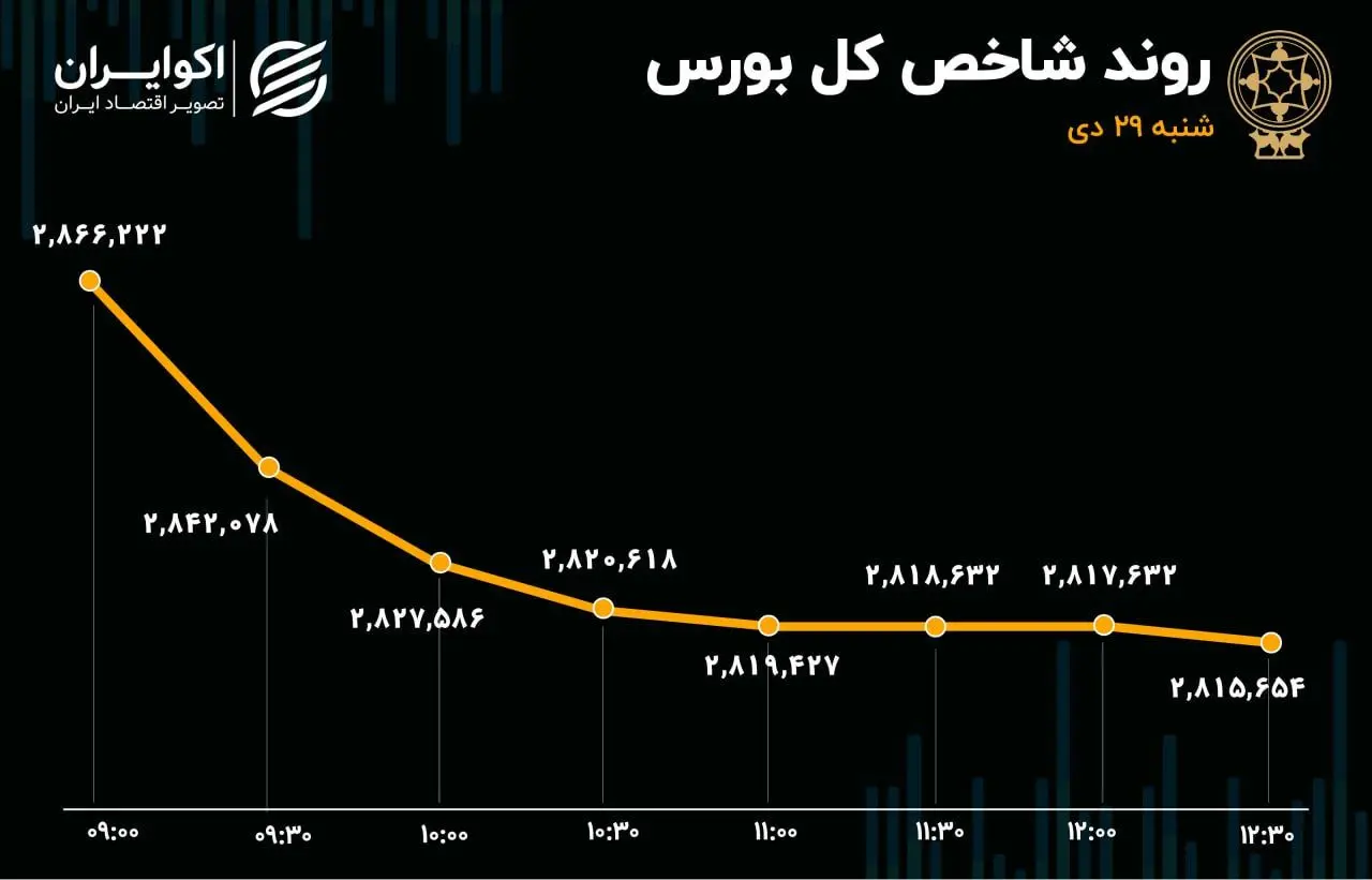 سقوط آزاد بورس در اولین روز هفته/ ارزش معاملات خرد در کف 44 روزه