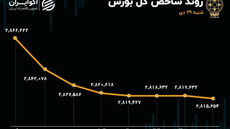 سقوط آزاد بورس در اولین روز هفته/ ارزش معاملات خرد در کف 44 روزه