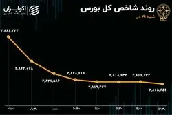 سقوط آزاد بورس در اولین روز هفته/ ارزش معاملات خرد در کف 44 روزه