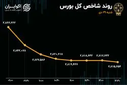 سقوط آزاد بورس در اولین روز هفته/ ارزش معاملات خرد در کف 44 روزه