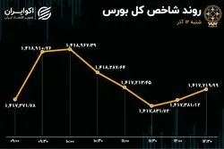 افزایش خروج سرمایه از بورس / شاخص یخ زد 