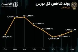افزایش خروج سرمایه از بورس / شاخص یخ زد 