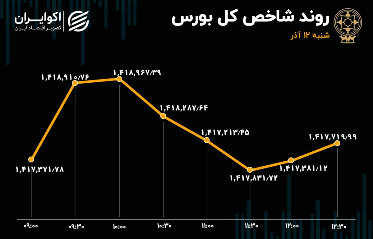 افزایش خروج سرمایه از بورس / شاخص یخ زد 