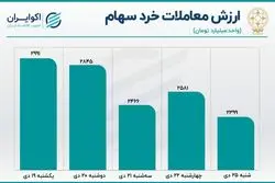 رکود معاملات بورس در اولین روز هفته 