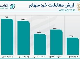 رکود معاملات بورس در اولین روز هفته 