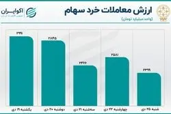 رکود معاملات بورس در اولین روز هفته 