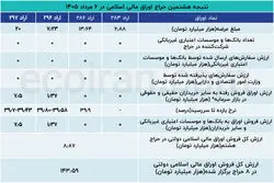 هشتمین حراج اوراق دولتی بدون حضور بانک‌ها برگزار شد