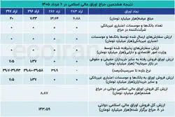 هشتمین حراج اوراق دولتی بدون حضور بانک‌ها برگزار شد