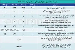 هشتمین حراج اوراق دولتی بدون حضور بانک‌ها برگزار شد
