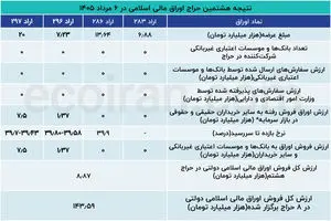 هشتمین حراج اوراق دولتی بدون حضور بانک‌ها برگزار شد