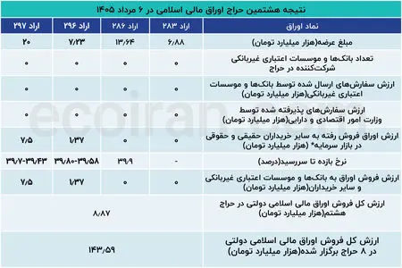 هشتمین حراج اوراق دولتی بدون حضور بانک‌ها برگزار شد