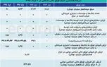 هشتمین حراج اوراق دولتی بدون حضور بانک‌ها برگزار شد