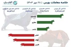 آژیر قرمز بورس همچنان روشن/ ارزش صف‌های فروش 10 برابر صف‌های خرید