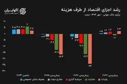 تاریک‌ترشدن چشم‌انداز اقتصاد ایران از لنز بانک جهانی