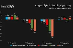 تاریک‌ترشدن چشم‌انداز اقتصاد ایران از لنز بانک جهانی