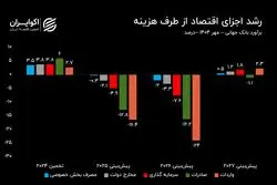 تاریک‌ترشدن چشم‌انداز اقتصاد ایران از لنز بانک جهانی