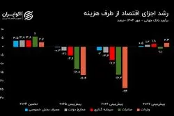 تاریک‌ترشدن چشم‌انداز اقتصاد ایران از لنز بانک جهانی