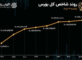 رشد تقاضا در بورس / صعود فولاد، فملی و وتجارت