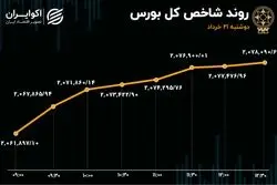 رشد تقاضا در بورس / صعود فولاد، فملی و وتجارت