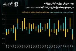 چرخش 180 درجه‌ای معاملات حقیقی در بازار سهام