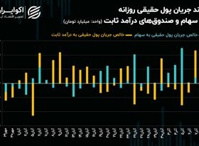 چرخش 180 درجه‌ای معاملات حقیقی در بازار سهام