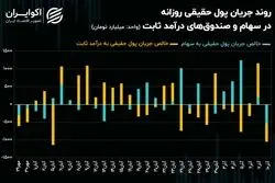 چرخش 180 درجه‌ای معاملات حقیقی در بازار سهام