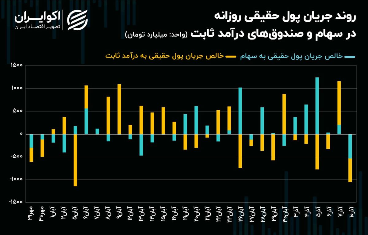 چرخش 180 درجه‌ای معاملات حقیقی در بازار سهام