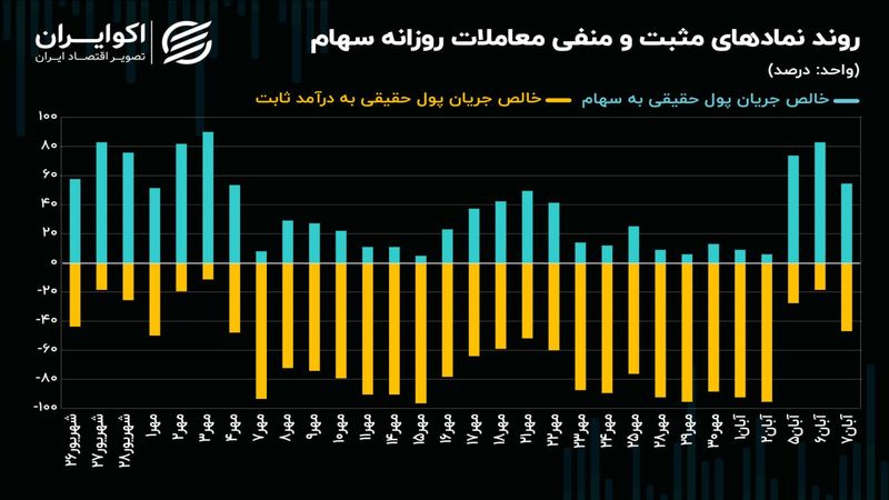 رشد معاملات سهام در میانه کانال 2 میلیون و 100 واحدی