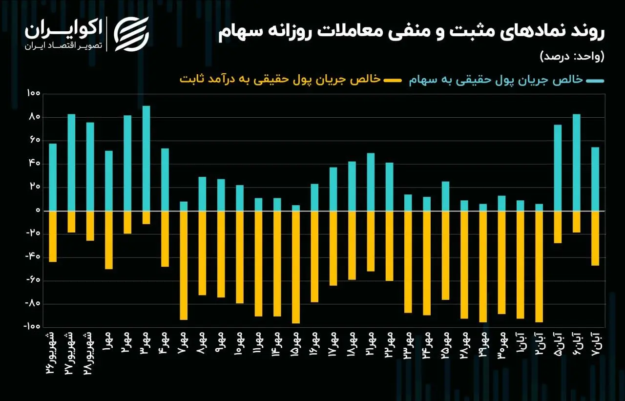 رشد معاملات سهام در میانه کانال 2 میلیون و 100 واحدی