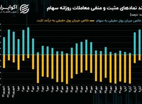 رشد معاملات سهام در میانه کانال 2 میلیون و 100 واحدی