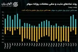 رشد معاملات سهام در میانه کانال 2 میلیون و 100 واحدی