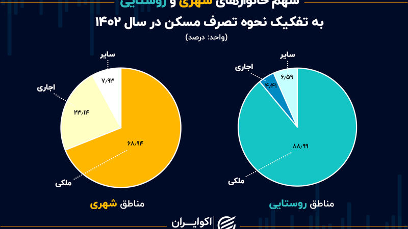 کاهش سهم اجاره‌نشینی در شهرها/ سهم اجاره‌‎نشینی در روستاها چقدر است؟