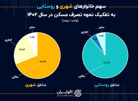 کاهش سهم اجاره‌نشینی در شهرها/ سهم اجاره‌‎نشینی در روستاها چقدر است؟