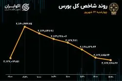 بورس در رکود / ارزش معاملات ریزش کرد