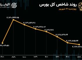 بورس در رکود / ارزش معاملات ریزش کرد