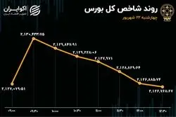 بورس در رکود / ارزش معاملات ریزش کرد