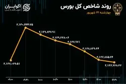بورس در رکود / ارزش معاملات ریزش کرد
