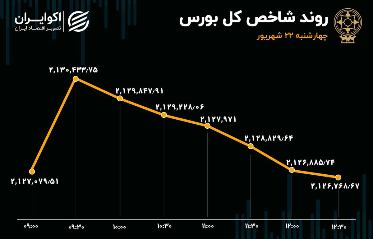 بورس در رکود / ارزش معاملات ریزش کرد